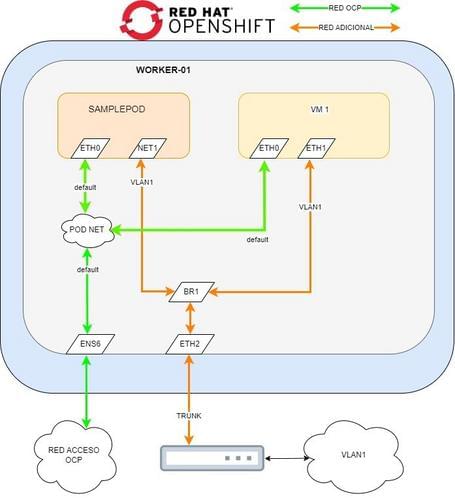 Single Node Cluster de OpenShift Single Node Cluster de OpenShift