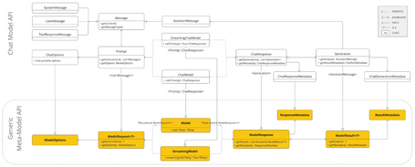 Model API Relationship in Spring AI Model API relationships in Spring AI
