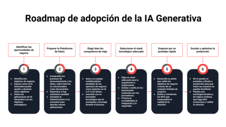 Roadmap de adopción de la IA Generativa Esquema explicando los 6 puntos clave de adopción de la IA generativa en un negocio