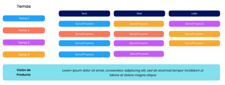 ejemplo de roadmap now next later