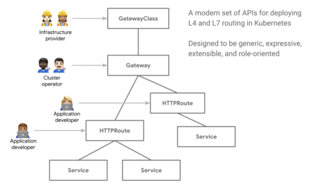 undefined Modelo de red basado en roles de Gateway API.