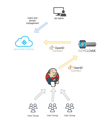 Esquema del flujo. Visión general de cómo sería el flujo.