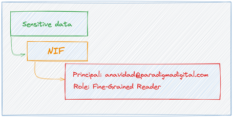 1º Taxonomía: sensitive data / 2º Policy Tag: NIF / 3º Data Policy: principal anavidad@paradigmadigital.com role fine-grained reader
