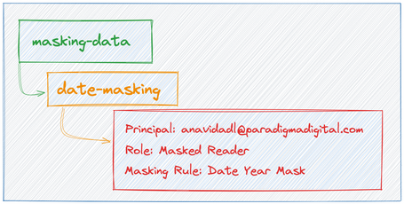 1º Taxonomy: masking-data / 2º Policy Tag: date-masking / 3º Data Policy: principal anavidad@paradigmadigital.com, role Masked Reader, Masking Rule Date Year Mask