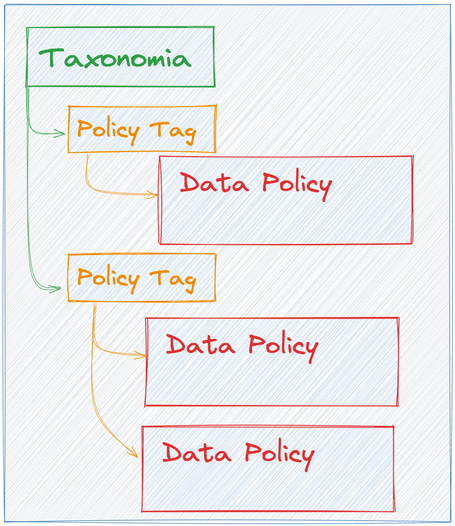 Estructura jerárquica: 1º Taxonomía, 2º Policy Tag, 3ª Data Policy