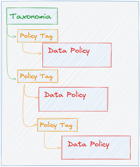 Los policy tags pueden tener anidados data policy y otros policy tags en el mismo nivel