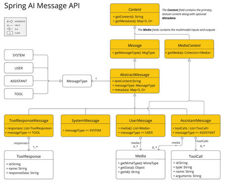 Spring AI Message API Spring AI Message API