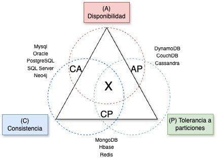 CAP Theorem CAP theorem triangle diagram with (A) Availability, (P) Partition Tolerance, and (C) Consistency. Between A and P: DynamoDB, CouchDB, Cassandra. Between P and C: MongoDB, HBase, Redis. Between C and A: MySQL, Oracle, PostgreSQL, SQL Server, Neo4j.