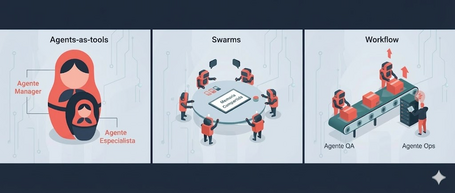 3 patterns: Agents-as-Tools (Hierarchical Delegation), Swarms (Autonomous Collaboration), Workflows (Defined Sequences)