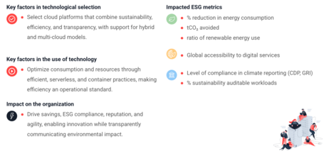 Sustainable Cloud Architecture