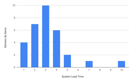 System Lead Time System Lead Time