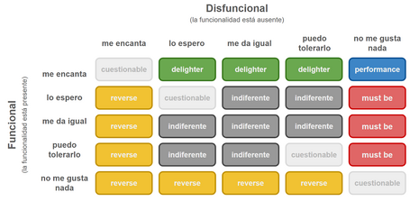Tabla modelo Kano tabla de doble entrada donde se categorizan las funcionalidades en función de los resultados de las encuestas