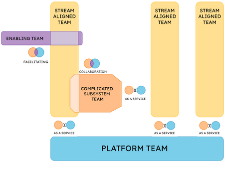undefined Team Topologies