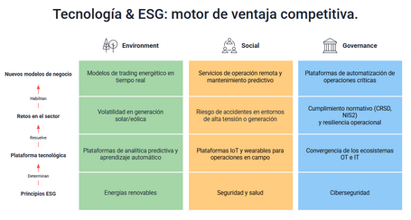 Tecnología y ESG