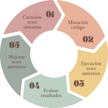 undefined Ciclo de vida de los tests de mutación en un proyecto