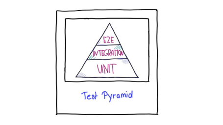 Estructura de test pyramid. De abajo a arriba: unit, integration, E2E