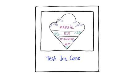 Estructura con forma de helado de cono. De abajo a arriba: unit, integration, E2E, manual