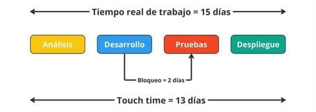 Tiempo real touch time Tiempo real touch time
