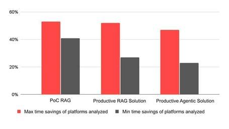 Time Savings Chart chart showing time savings across project types. highest in rag poc, followed by production rag, and then agentic solution—all over 40% time savings