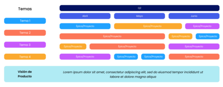 ejemplo de timeline based roadmap