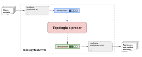 Tipologías a probar. Podemos probar todo tipo de topologías.