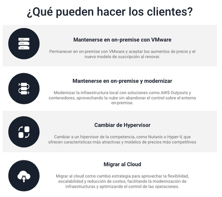 ¿qué pueden hacer los clientes? mantenerse en on-premise con vmware, mantenerse en on-premise y modernizar, cambiar de hypervisor, migrar al cloud