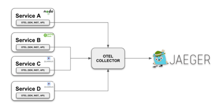 Diagrama de arquitectura de observabilidad. El diagrama de arquitectura de observabilidad del ejemplo, basado en OpenTelemetry.
