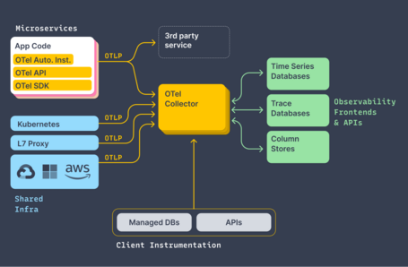 Esquema sobre el funcionamiento de OpenTelemetry. Esquema en el que vemos las disittas partes que componen OpenTelemetry.