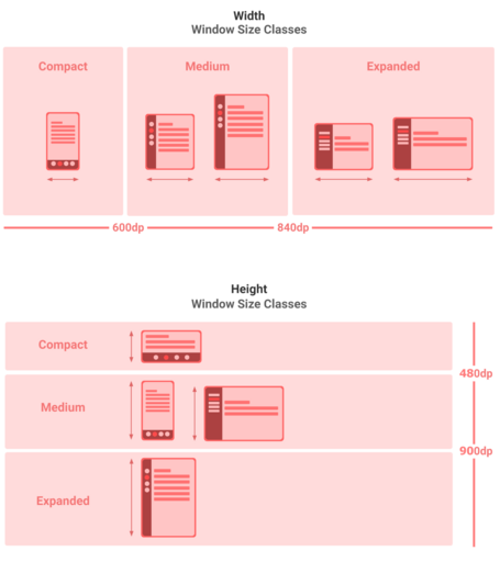 3 rangos a tener en cuenta, tanto en altura como en anchura:
