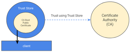 Trust Store