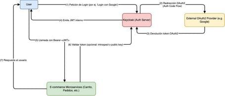 undefined Login flow using hybrid OAuth + JWT architecture.