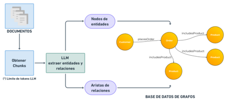 undefined Generación de entidades y relaciones en una base de datos de grafos