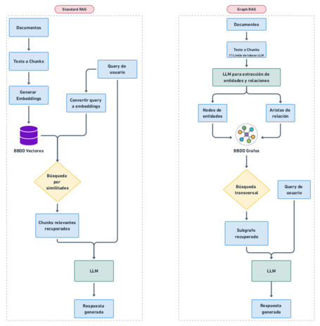 undefined Standard RAG (bases de datos de vectores) vs. Graph RAG (bases de datos de grafos)