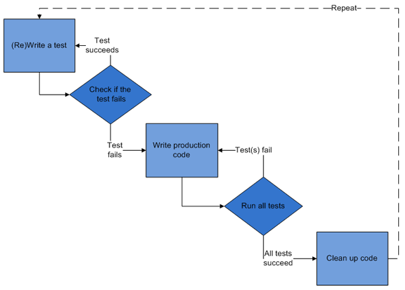 Test driven development