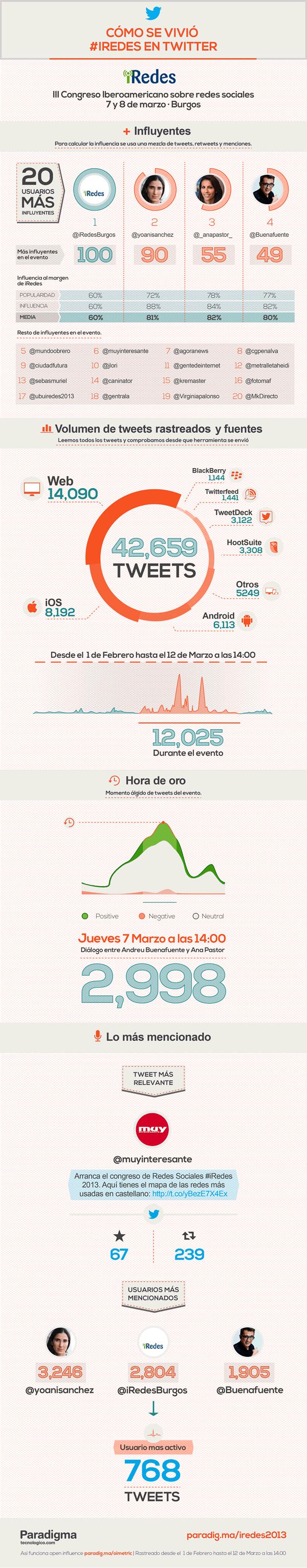 undefined Panorámica del Teatro Principal de Burgos, sede de iRedes 2013