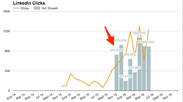 LinkedIn Clicks 2