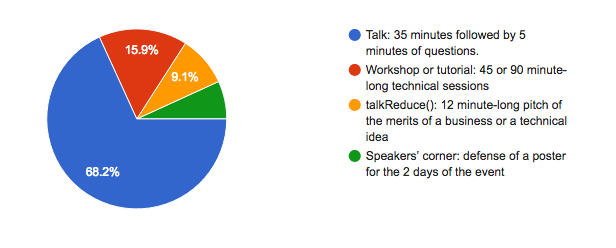 undefined tipos de sesiones Big Data Spain