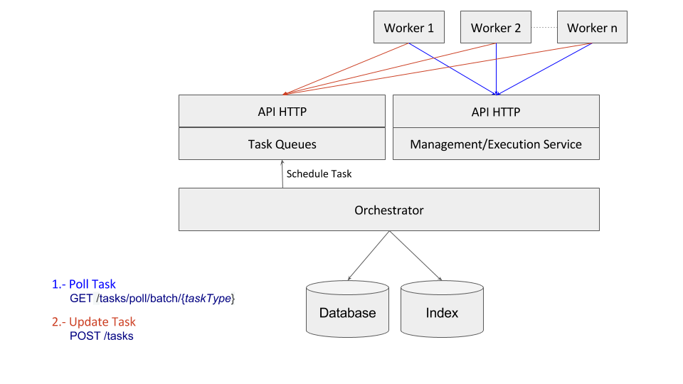 Orkes to Maintain Conductor Project as Netflix Steps Back - The New Stack