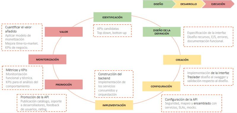 Mejores prácticas en el diseño e implementación de APIs