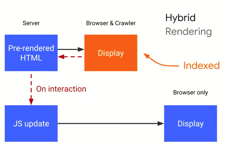 undefined Fuente: Deliver search-friendly JavaScript-powered websites (Google I/O '18) (Vídeo)