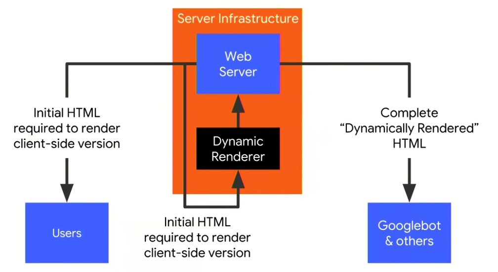 undefined Fuente: Deliver search-friendly JavaScript-powered websites (Google I/O '18) (Vídeo)