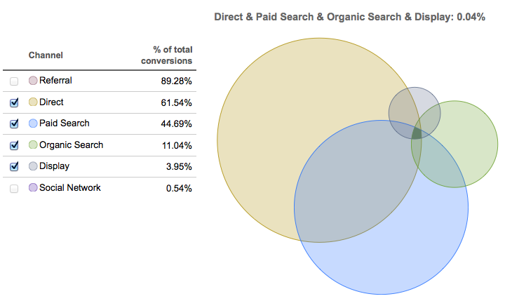 undefined Combinaciones de canales en el Multi-Channel Conversion Visualizer de Google Analytics