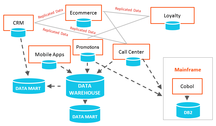 Data Centric architecture 